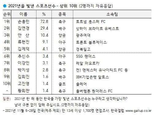 2021년을 빛낸 스포츠선수 상위 10위