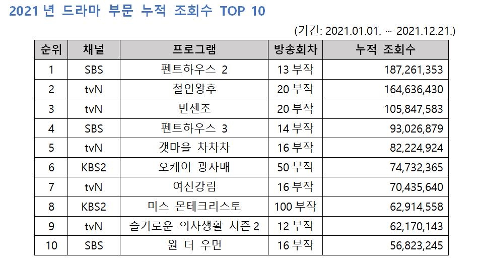 2021년 드라마 클립 조회수 TOP10