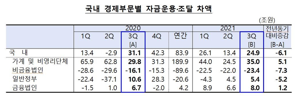 국내 경제부문별 자금운용·조달 차액(순자금 운용·조달액)
