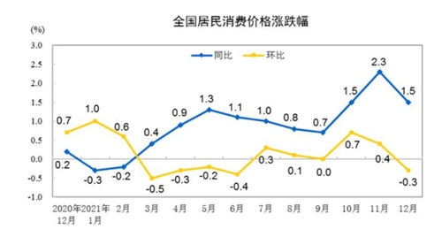 중국의 월간 CPI 상승률 변화 추이