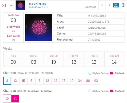 방탄소년단 '마이 유니버스' 영국 오피셜 싱글 차트 31위