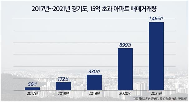 2017∼2021년 경기도 15억원 초과 아파트 매매 건수 추이 