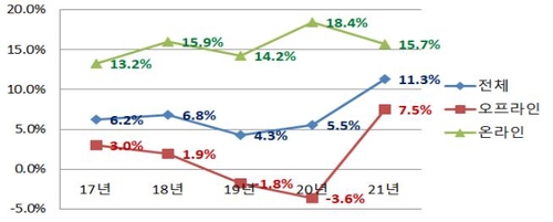 2017∼2021년 전년 대비 유통업계 매출 증감률(%) 추이