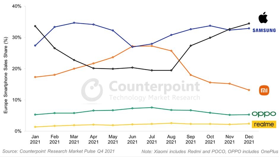 2021년 유럽 스마트폰 시장 월별 점유율
