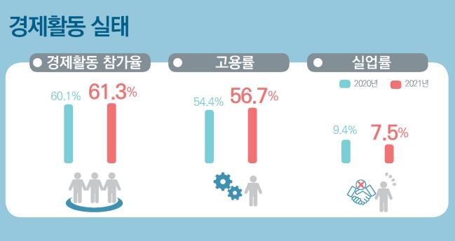 지난해 북한이탈주민 경제활동 실태