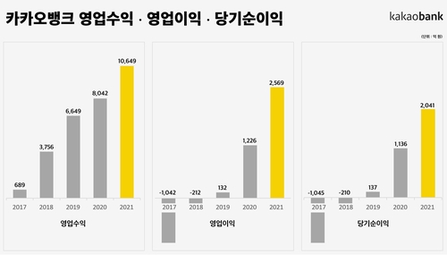 카카오뱅크 영업수익·영업이익·당기순이익 연도별 그래프