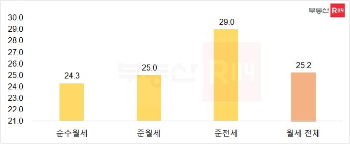 2021년 서울 오피스텔 월세 유형별 거래면적 평균