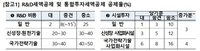 연구개발(R&D)·설비투자 세액공제율 