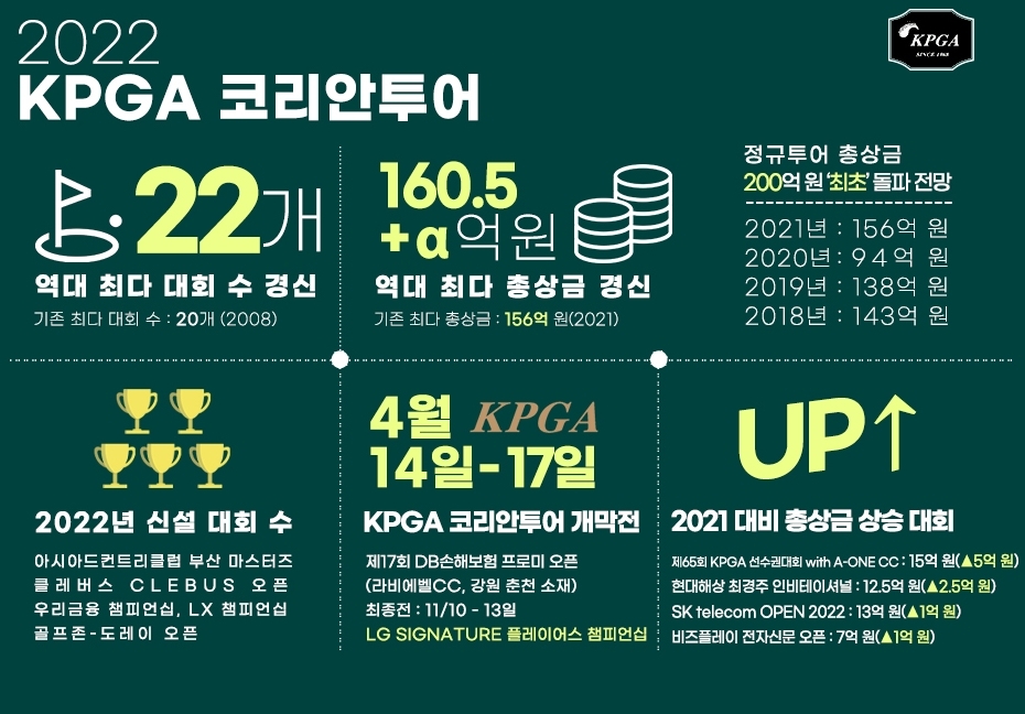 KPGA 코리안투어 2022시즌 상금, 대회 수 등 안내문.