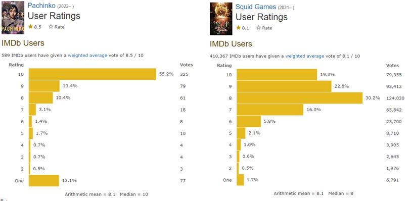 왼쪽부터 '파친코', '오징어 게임' IMDb 평점