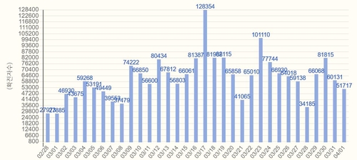 서울 5만1717명 신규 확진…1주 전보다 1만5천명 줄어