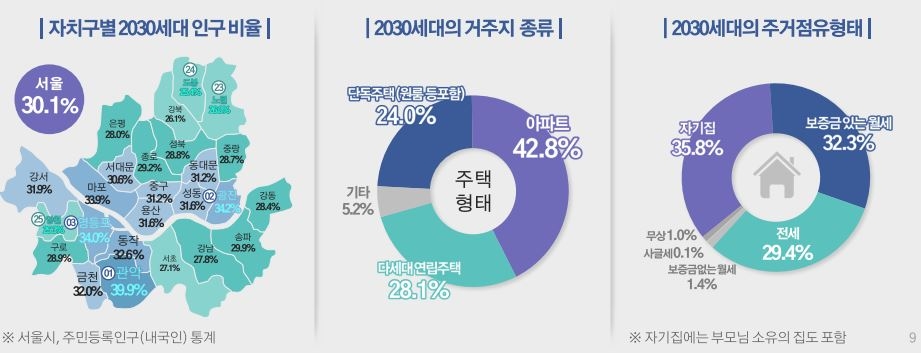 자치구별 2030세대 인구 비율·거주지 형태