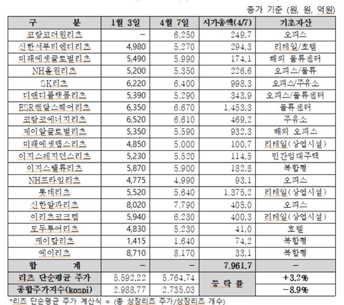상장 리츠 평균 주가와 종합주가지수 비교