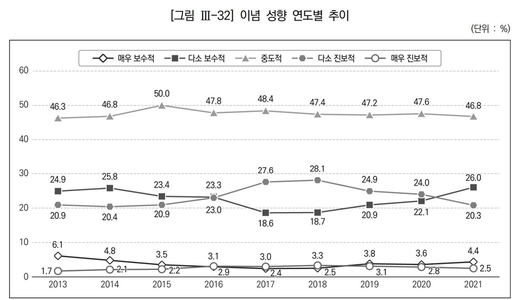 文정부 시민들 '우클릭'…"난 보수" 30.4%로 9.4%P 급증 - 3