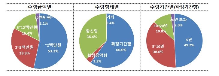 [금감원 제공. 재판매 및 DB 금지]