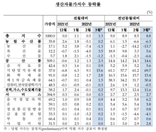 생산자물가지수 등락률