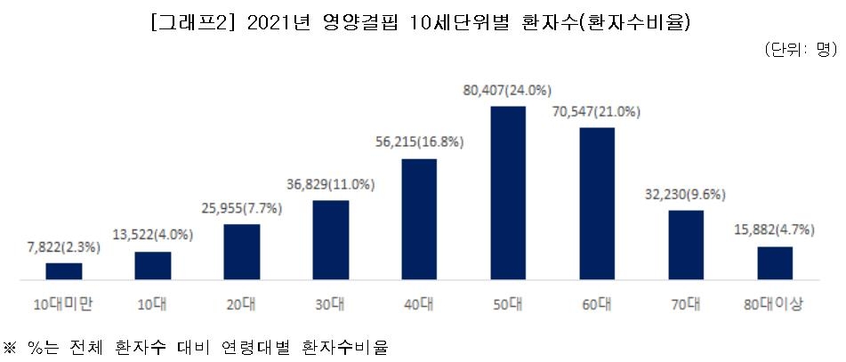 Number of undernourished patients by age group in 2021