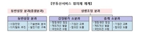 부동산서비스 협의체 체계도