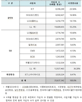 유료방송시장 통신3사 점유율 85.9%…KT계열 35.6%