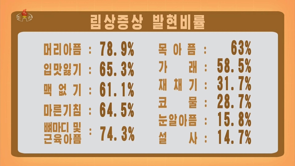 20일 오후 현재 북한 코로나 유증상자들이 호소한 증상