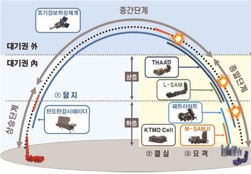 다층 미사일방어체계