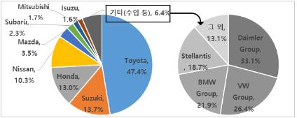 지난해 주요 기업별 일본 내수시장 점유율
