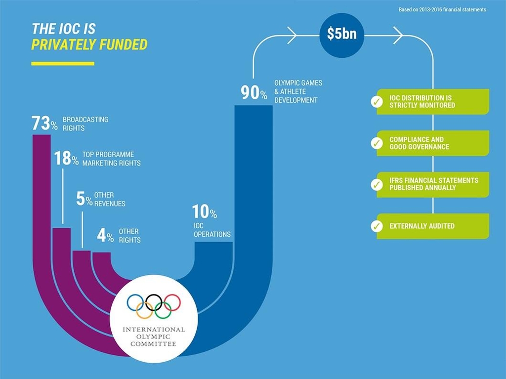 IOC의 수입 배분 구조 