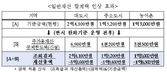 4인가구 긴급복지생계지원금 130만원→154만원…재산기준도 완화 - 4