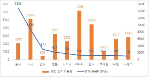 2019년 기준 주요국 전기 사용량 및 1인당 전기 사용량 