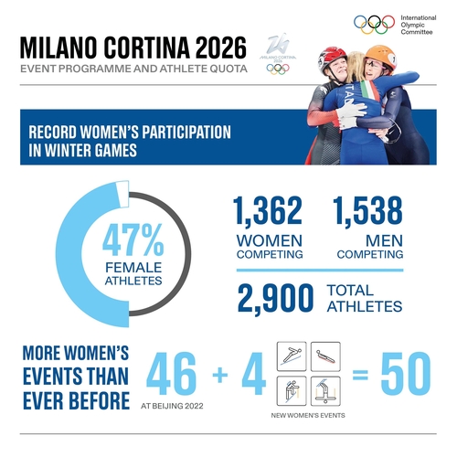 2026 동계올림픽서 여자종목 4개 추가…여성 비율 역대 최고 47%