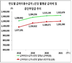 노인장기요양보험 급여 실적 현황