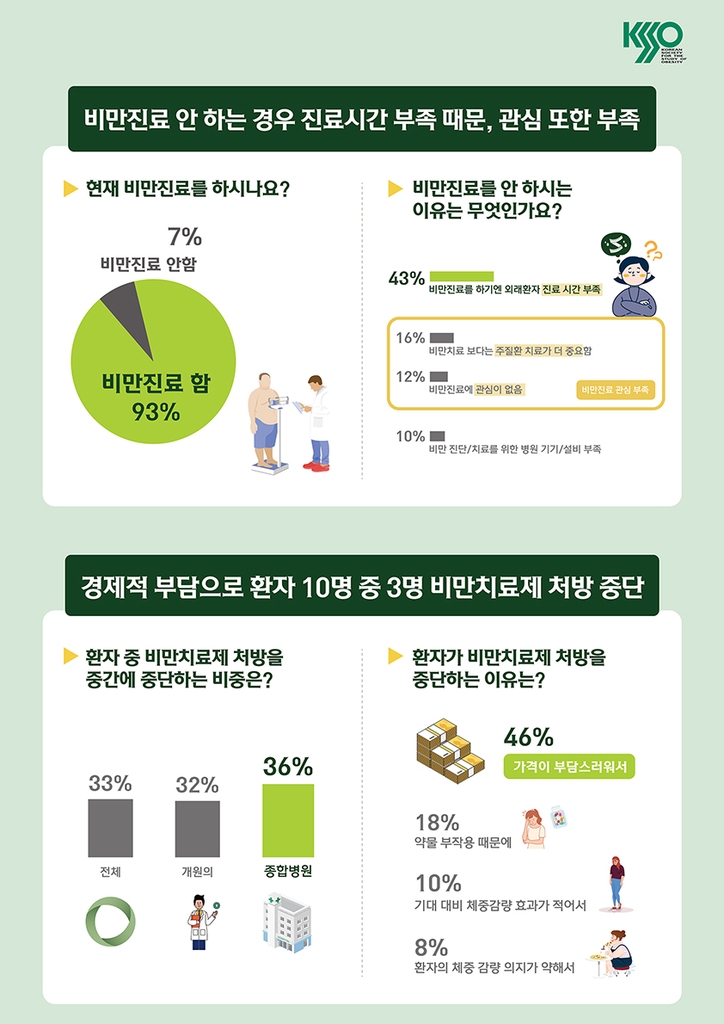 [대한비만학회 제공]