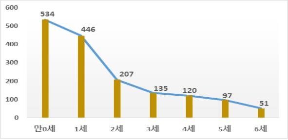 지난해 연령별 목막힘 사고 발생 건수