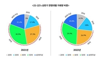 코빗, 상반기 거래량 60%가 4050…MZ 비중 2.1%p 증가