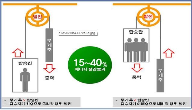 서울시 '승강기 회생제동장치' 작동 원리