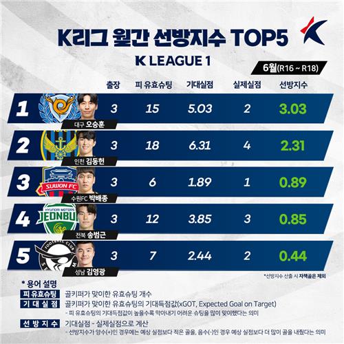 K리그1 6월 GK 선방지수 상위 5명.