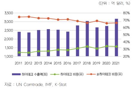 한국 하이테크 수출액 및 비중 추이