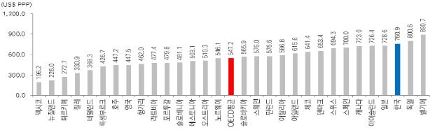 한국·OECD 의약품 판매액 (2020)
