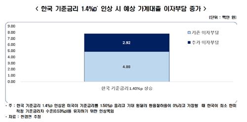 한국 기준금리 1.4%p 인상 시 예상 가계대출 이자부담 증가
