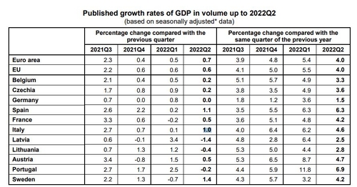 유로존 2022년 2분기 경제성장률