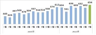 월별 수입액 추이