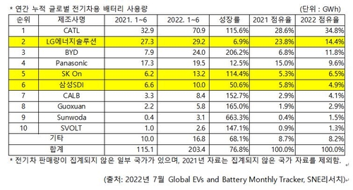 상반기 글로벌 전기차용 배터리 점유율