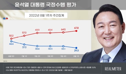 尹대통령 국정 지지율 27.5%…부정 평가 70% 넘어[KSOI](종합)