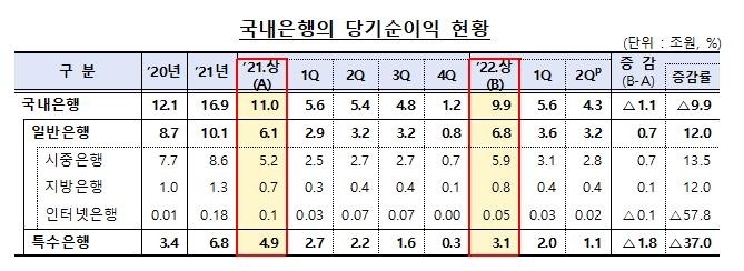국내은행의 당기순이익 현황