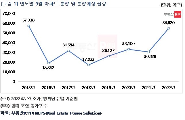 연도별 9월 아파트 분양 및 분양예정 물량[부동산R114 제공. 재판매 및 DB 금지]