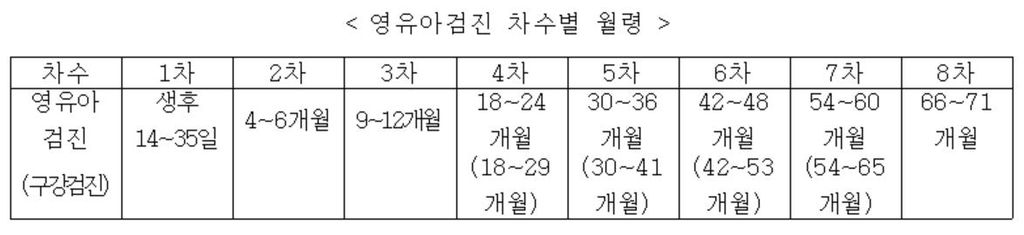 코로나19 유행으로 인한 영유아 건강검진 기간연장 올해말 종료 - 1