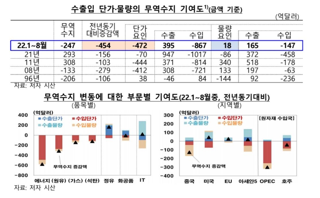 수출입 단가·물량의 무역수지 기여도