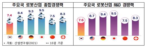 주요국 로봇산업 종합경쟁력 