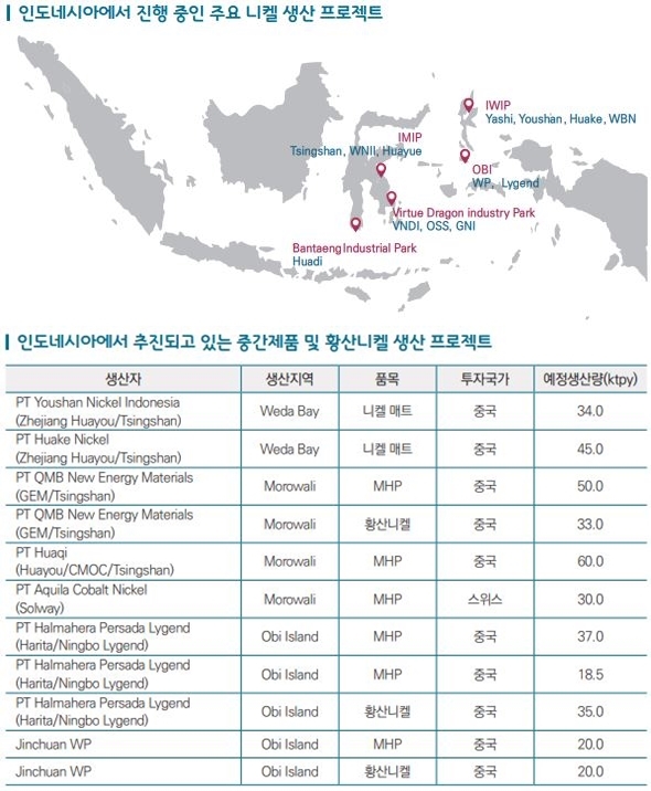 인도네시아에서 진행 중인 주요 니켈 생산 프로젝트