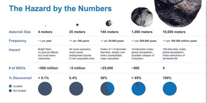 소행성 크기 별 충돌 확률과 발견율 